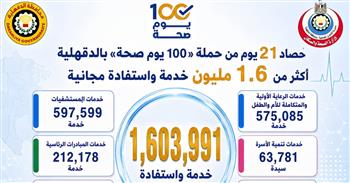 "صحة الدقهلية" : تقديم أكثر من 1.6 مليون خدمة خلال 21 يومًا ضمن فعاليات "100 يوم صحة"