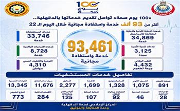 "صحة الدقهلية": تقديم أكثر من 93 ألف خدمة واستفادة مجانية خلال اليوم الـ 22 من حملة «100 يوم صحة»