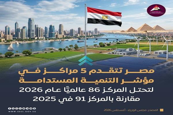 معلومات الوزراء :مصر تتقدم 5 مراكز في مؤشر التنمية المستدامة لعام 2026 لتحتل المرتبة 86 عالميًّا