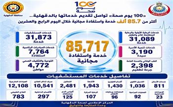 "صحة الدقهلية": تقديم أكثر من 85 ألف خدمة للمواطنين خلال اليوم الرابع و العشرين من حملة "100 يوم صحة" 