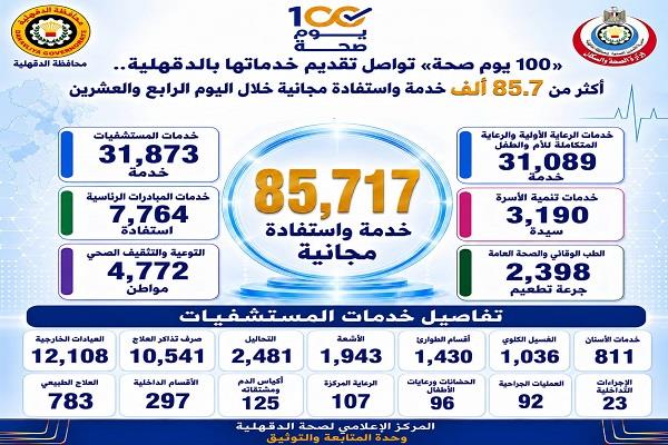 "صحة الدقهلية": تقديم أكثر من 85 ألف خدمة للمواطنين خلال اليوم الرابع و العشرين من حملة "100 يوم صحة" 