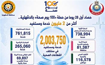 "صحة الدقهلية": تقديم أكثر من 2 مليون خدمة خلال 28 يومًا من حملة "100 يوم صحة"