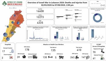 وزارة الصحة اللبنانية: ارتفاع حصيلة ضحايا العدوان الاسرائيلى إلى 4335 شهيدًا و12273 جريحًا حتى 7 أغسطس