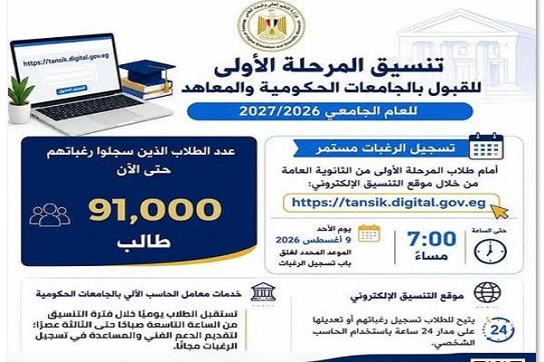 التعليم العالي: 91 ألف طالب سجلوا رغباتهم في تنسيق المرحلة الأولى للقبول بالجامعات