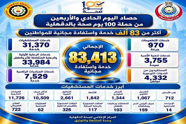 "صحة الدقهلية" تقديم أكثر من 83 ألف خدمة في اليوم الـ41 من حملة "100 يوم صحة"