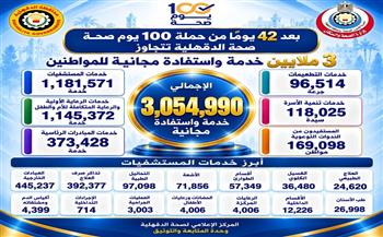 "صحة الدقهلية": تقديم أكثر من 3 ملايين خدمة مجانية خلال حملة "100 يوم صحة"