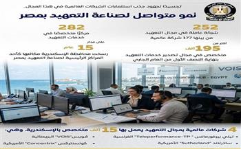 مجلس الوزراء: 252 شركة و195 ألف متخصص يعززون مكانة مصر كمركز عالمي لصناعة التعهيد| إنفوجراف