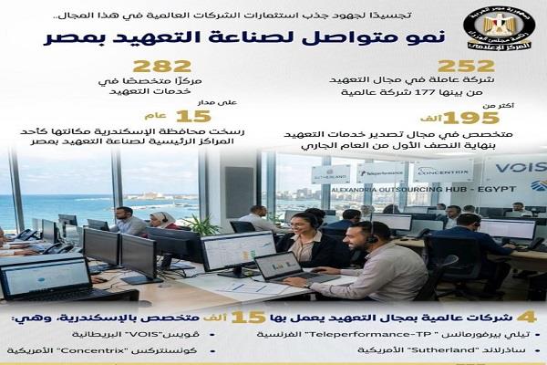 مجلس الوزراء: 252 شركة و195 ألف متخصص يعززون مكانة مصر كمركز عالمي لصناعة التعهيد| إنفوجراف