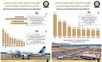االأقوى في قارة إفريقيا.. المركز الإعلامي لمجلس الوزراء يرصد إشادة المؤسسات الدولية بقطاع الطيران المصري ..