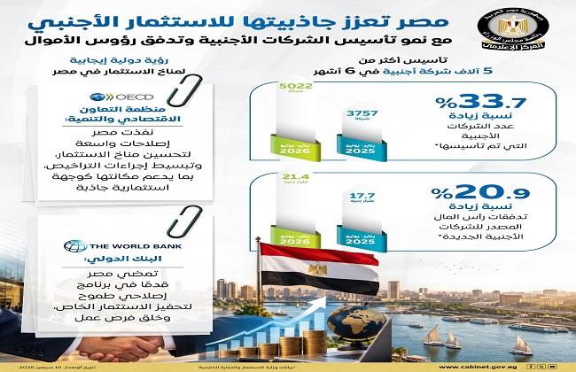"إعلامي الوزراء": تأسيس أكثر من 5 آلاف شركة أجنبية خلال 6 أشهر