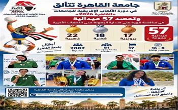 جامعة القاهرة تتألق في دورة الألعاب الإفريقية للجامعات «القاهرة 2026» وتحصد 57 ميدالية بينها 22 ذهبية 