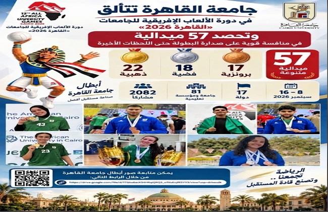 جامعة القاهرة تتألق في دورة الألعاب الإفريقية للجامعات «القاهرة 2026» وتحصد 57 ميدالية بينها 22 ذهبية 
