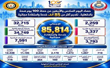"صحة الدقهلية": أكثر من 85 ألف خدمة واستفادة مجانية حصاد اليوم السادس والأربعين من حملة «100 يوم صحة» 