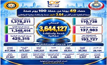 الدقهلية: تقديم أكثر من 3 ملايين خدمة مجانية منذ انطلاق النسخة الرابعة من "100 يوم صحة"