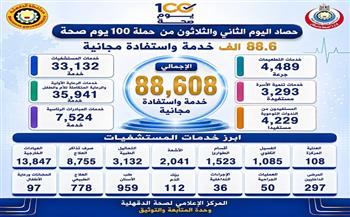 "صحة الدقهلية": تقديم 88 ألفًا و608 خدمات مجانية خلال اليوم الـ32 من حملة "100 يوم صحة"
