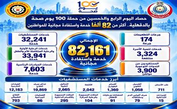 الدقهلية.. حملة «100 يوم صحة» تنجح في تقديم 82 ألفاً و161 خدمة واستفادة طبية مجانية للمواطنين