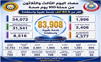 "صحة الدقهلية" تقديم أكثر من 83 ألف خدمة في اليوم الـ 33 من حملة "100 يوم صحة"