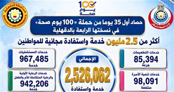 "صحة الدقهلية": تقديم أكثر من 2.5 مليون خدمة مجانية للمواطنين ضمن حملة "100 يوم صحة" 