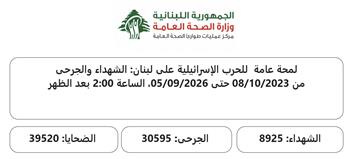 الصحة اللبنانية: حصيلة عدوان الاحتلال الإسرائيلي ترتفع إلى 8925 شهيدًا و30595 جريحًا منذ 8 أكتوبر 2023