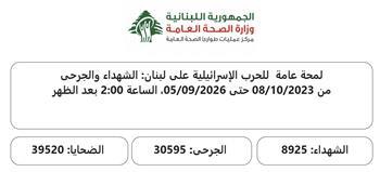 الصحة اللبنانية: حصيلة عدوان الاحتلال الإسرائيلي ترتفع إلى 8925 شهيدًا و30595 جريحًا منذ 8 أكتوبر 2023
