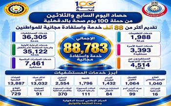 "صحة الدقهلية": 88 ألف خدمة واستفادة مجانية للمواطنين حصاد حملة «100 يوم صحة» بالمحافظة